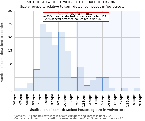 58, GODSTOW ROAD, WOLVERCOTE, OXFORD, OX2 8NZ: Size of property relative to semi-detached houses in Wolvercote