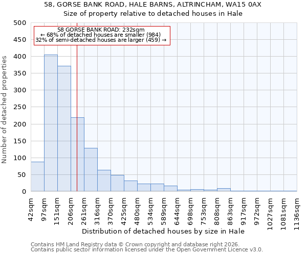 58, GORSE BANK ROAD, HALE BARNS, ALTRINCHAM, WA15 0AX: Size of property relative to detached houses in Hale