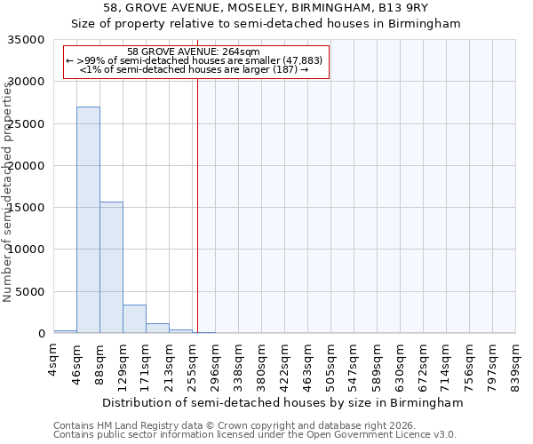 58, GROVE AVENUE, MOSELEY, BIRMINGHAM, B13 9RY: Size of property relative to semi-detached houses in Birmingham