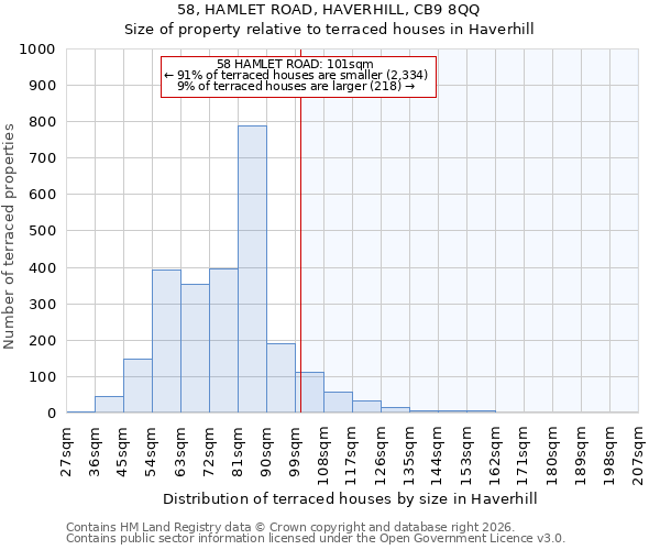 58, HAMLET ROAD, HAVERHILL, CB9 8QQ: Size of property relative to terraced houses in Haverhill