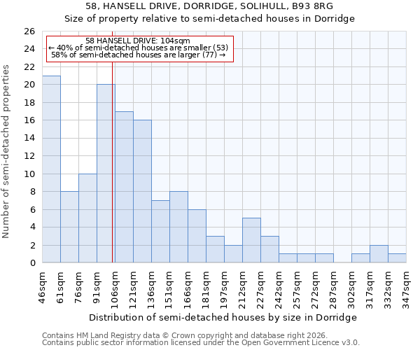58, HANSELL DRIVE, DORRIDGE, SOLIHULL, B93 8RG: Size of property relative to semi-detached houses in Dorridge