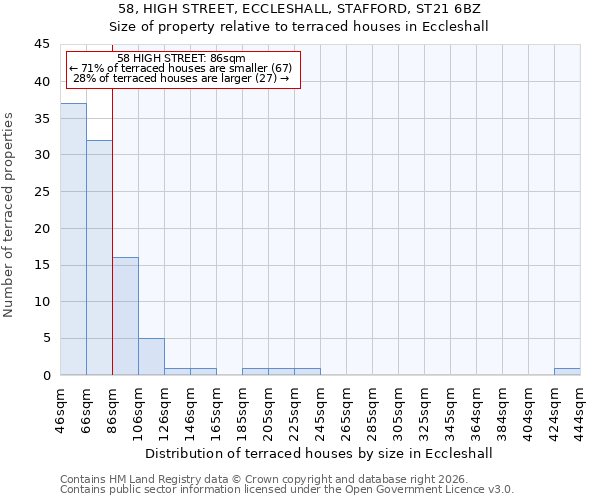 58, HIGH STREET, ECCLESHALL, STAFFORD, ST21 6BZ: Size of property relative to terraced houses in Eccleshall