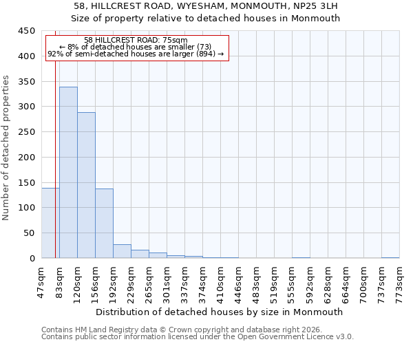 58, HILLCREST ROAD, WYESHAM, MONMOUTH, NP25 3LH: Size of property relative to detached houses in Monmouth