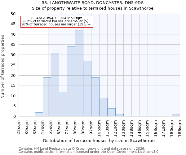 58, LANGTHWAITE ROAD, DONCASTER, DN5 9DS: Size of property relative to terraced houses in Scawthorpe