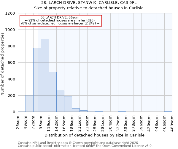58, LARCH DRIVE, STANWIX, CARLISLE, CA3 9FL: Size of property relative to detached houses in Carlisle