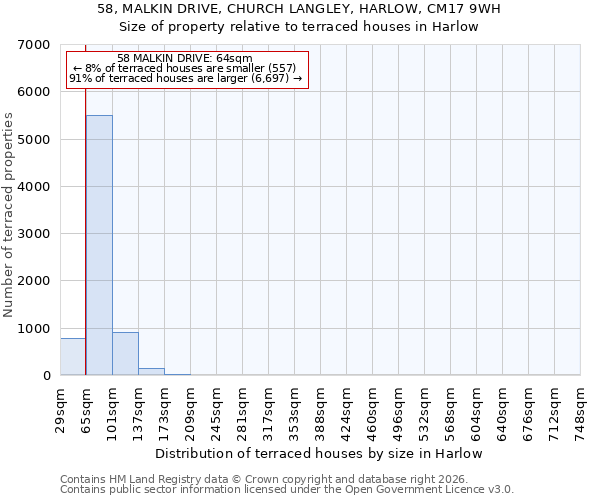 58, MALKIN DRIVE, CHURCH LANGLEY, HARLOW, CM17 9WH: Size of property relative to terraced houses in Harlow