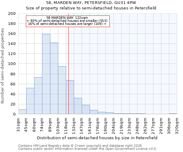 58, MARDEN WAY, PETERSFIELD, GU31 4PW: Size of property relative to semi-detached houses in Petersfield