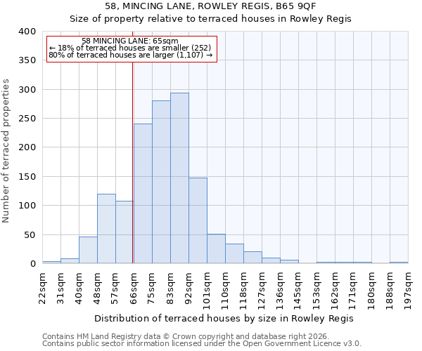 58, MINCING LANE, ROWLEY REGIS, B65 9QF: Size of property relative to terraced houses in Rowley Regis