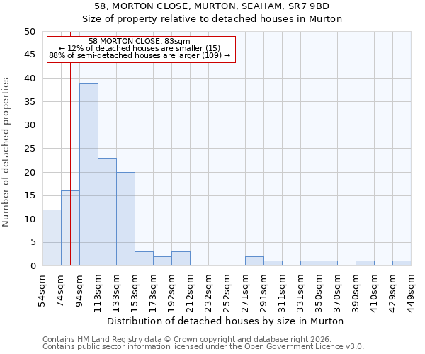 58, MORTON CLOSE, MURTON, SEAHAM, SR7 9BD: Size of property relative to detached houses in Murton