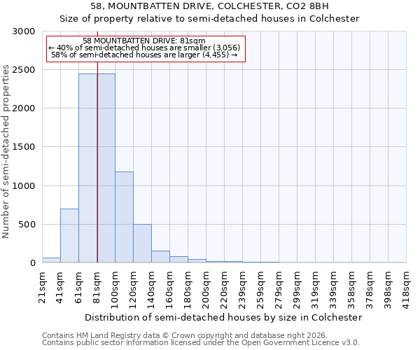 58, MOUNTBATTEN DRIVE, COLCHESTER, CO2 8BH: Size of property relative to semi-detached houses in Colchester