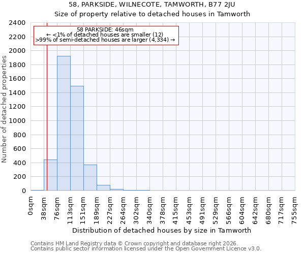 58, PARKSIDE, WILNECOTE, TAMWORTH, B77 2JU: Size of property relative to detached houses in Tamworth