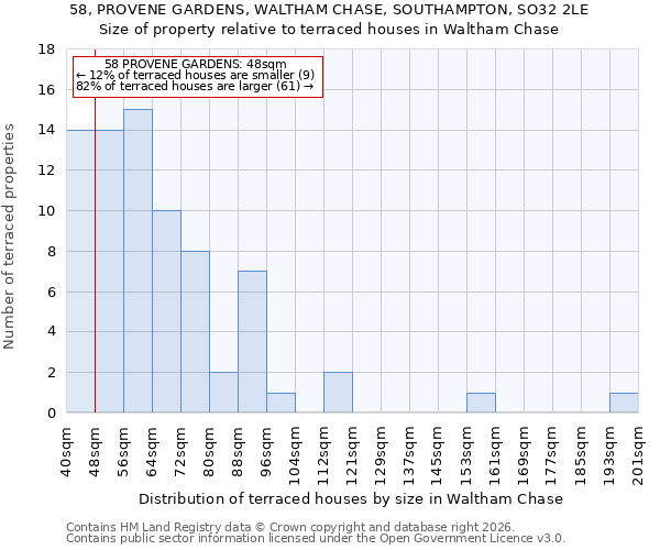 58, PROVENE GARDENS, WALTHAM CHASE, SOUTHAMPTON, SO32 2LE: Size of property relative to terraced houses in Waltham Chase