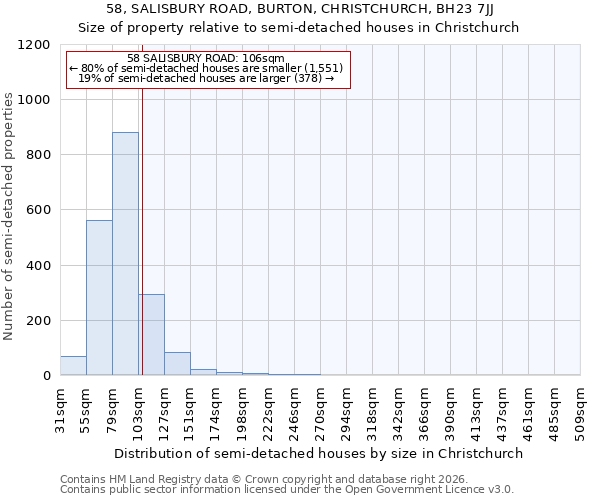 58, SALISBURY ROAD, BURTON, CHRISTCHURCH, BH23 7JJ: Size of property relative to semi-detached houses in Christchurch