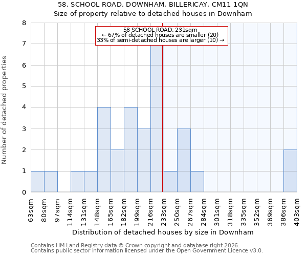 58, SCHOOL ROAD, DOWNHAM, BILLERICAY, CM11 1QN: Size of property relative to detached houses in Downham
