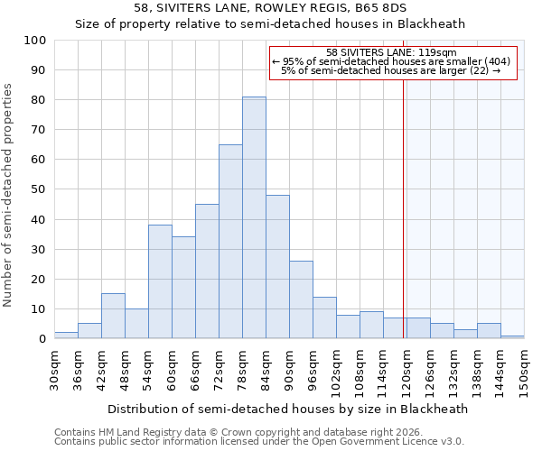 58, SIVITERS LANE, ROWLEY REGIS, B65 8DS: Size of property relative to semi-detached houses in Blackheath