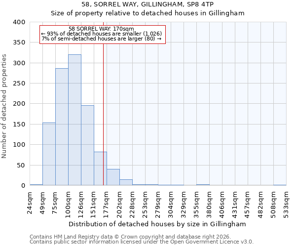 58, SORREL WAY, GILLINGHAM, SP8 4TP: Size of property relative to detached houses in Gillingham
