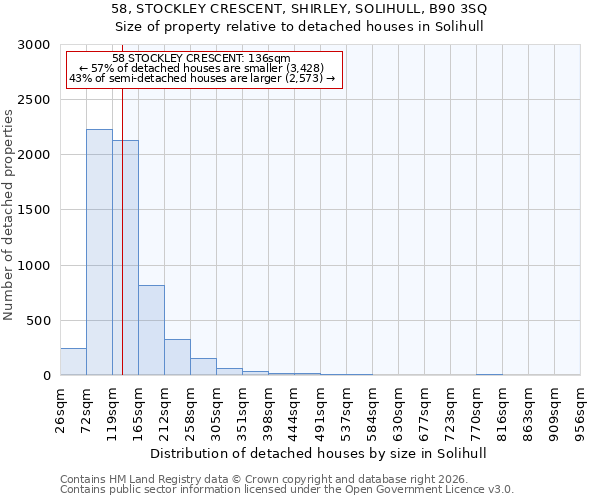 58, STOCKLEY CRESCENT, SHIRLEY, SOLIHULL, B90 3SQ: Size of property relative to detached houses in Solihull