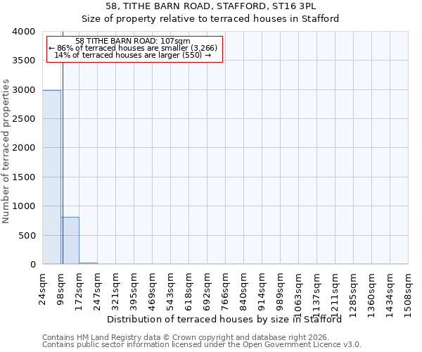 58, TITHE BARN ROAD, STAFFORD, ST16 3PL: Size of property relative to terraced houses in Stafford