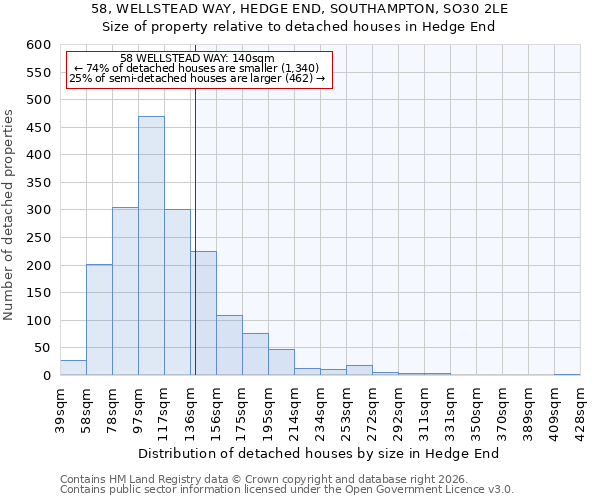 58, WELLSTEAD WAY, HEDGE END, SOUTHAMPTON, SO30 2LE: Size of property relative to detached houses in Hedge End