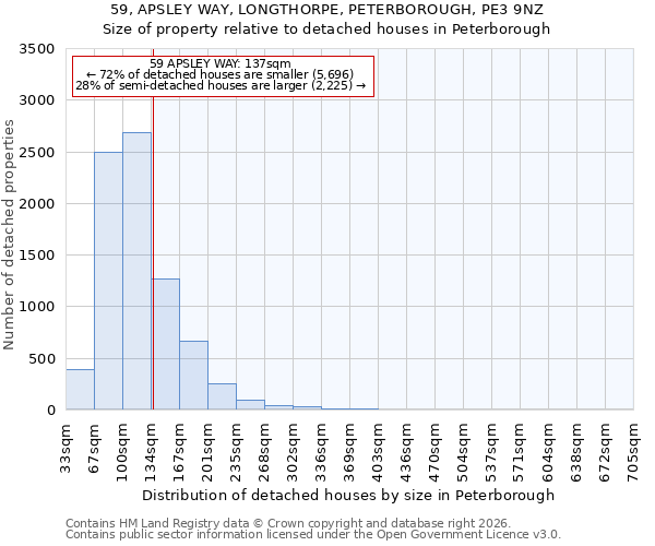 59, APSLEY WAY, LONGTHORPE, PETERBOROUGH, PE3 9NZ: Size of property relative to detached houses in Peterborough