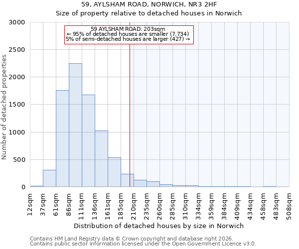 59, AYLSHAM ROAD, NORWICH, NR3 2HF: Size of property relative to detached houses in Norwich