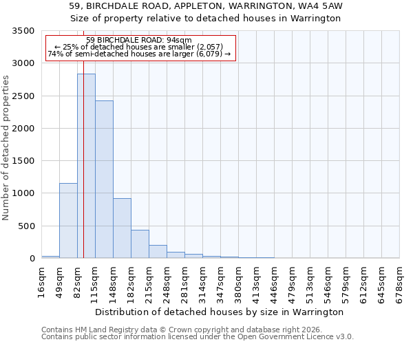 59, BIRCHDALE ROAD, APPLETON, WARRINGTON, WA4 5AW: Size of property relative to detached houses in Warrington