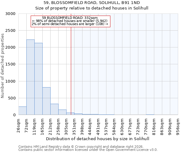 59, BLOSSOMFIELD ROAD, SOLIHULL, B91 1ND: Size of property relative to detached houses in Solihull