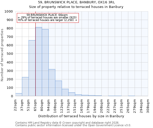59, BRUNSWICK PLACE, BANBURY, OX16 3RL: Size of property relative to terraced houses in Banbury
