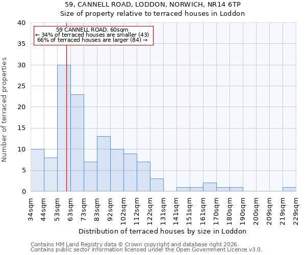 59, CANNELL ROAD, LODDON, NORWICH, NR14 6TP: Size of property relative to terraced houses in Loddon