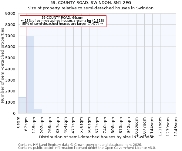 59, COUNTY ROAD, SWINDON, SN1 2EG: Size of property relative to semi-detached houses in Swindon