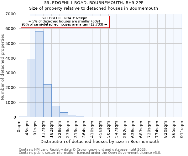59, EDGEHILL ROAD, BOURNEMOUTH, BH9 2PF: Size of property relative to detached houses in Bournemouth