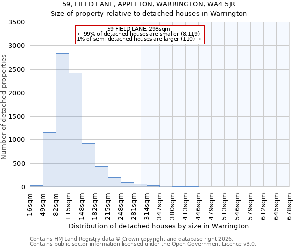 59, FIELD LANE, APPLETON, WARRINGTON, WA4 5JR: Size of property relative to detached houses in Warrington
