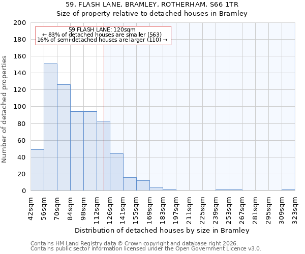 59, FLASH LANE, BRAMLEY, ROTHERHAM, S66 1TR: Size of property relative to detached houses in Bramley