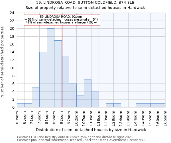 59, LINDROSA ROAD, SUTTON COLDFIELD, B74 3LB: Size of property relative to semi-detached houses in Hardwick