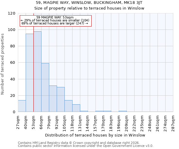 59, MAGPIE WAY, WINSLOW, BUCKINGHAM, MK18 3JT: Size of property relative to terraced houses in Winslow