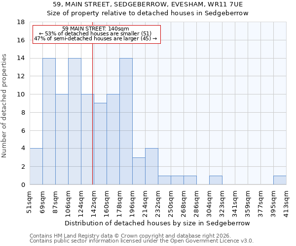 59, MAIN STREET, SEDGEBERROW, EVESHAM, WR11 7UE: Size of property relative to detached houses in Sedgeberrow