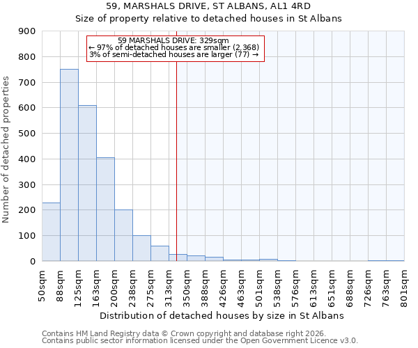 59, MARSHALS DRIVE, ST ALBANS, AL1 4RD: Size of property relative to detached houses in St Albans