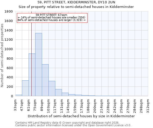 59, PITT STREET, KIDDERMINSTER, DY10 2UN: Size of property relative to semi-detached houses in Kidderminster