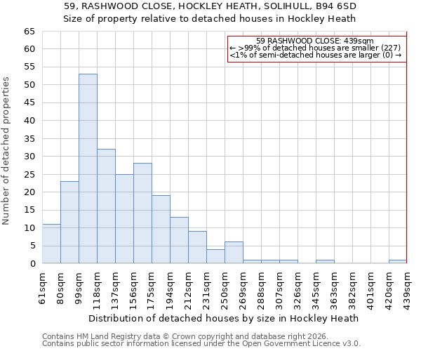 59, RASHWOOD CLOSE, HOCKLEY HEATH, SOLIHULL, B94 6SD: Size of property relative to detached houses in Hockley Heath