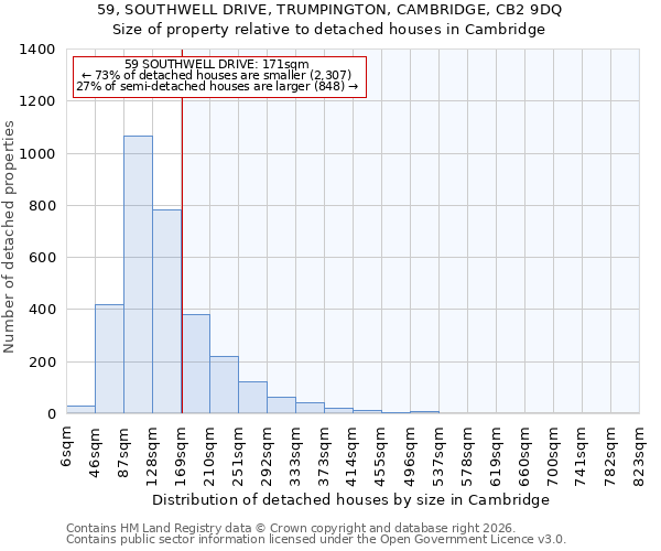 59, SOUTHWELL DRIVE, TRUMPINGTON, CAMBRIDGE, CB2 9DQ: Size of property relative to detached houses in Cambridge