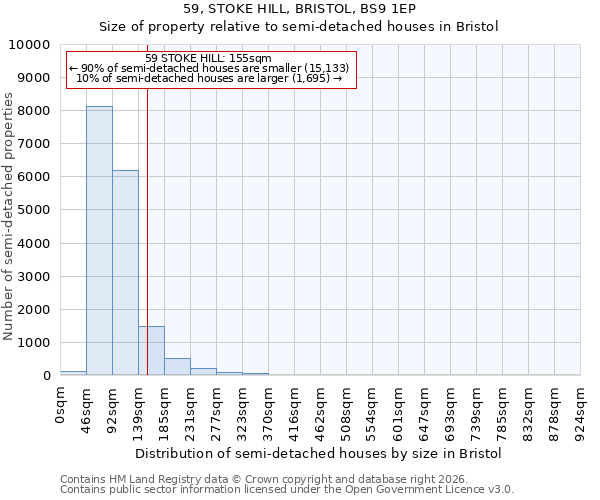 59, STOKE HILL, BRISTOL, BS9 1EP: Size of property relative to semi-detached houses in Bristol