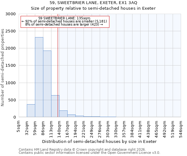 59, SWEETBRIER LANE, EXETER, EX1 3AQ: Size of property relative to semi-detached houses in Exeter