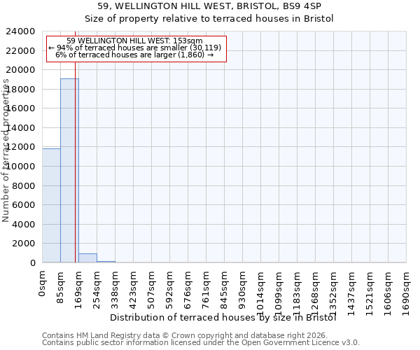 59, WELLINGTON HILL WEST, BRISTOL, BS9 4SP: Size of property relative to terraced houses in Bristol