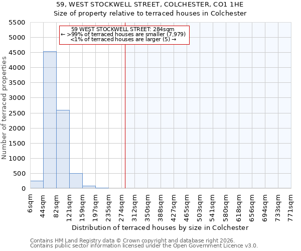 59, WEST STOCKWELL STREET, COLCHESTER, CO1 1HE: Size of property relative to terraced houses in Colchester