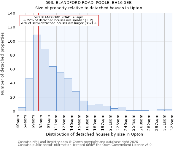 593, BLANDFORD ROAD, POOLE, BH16 5EB: Size of property relative to detached houses in Upton