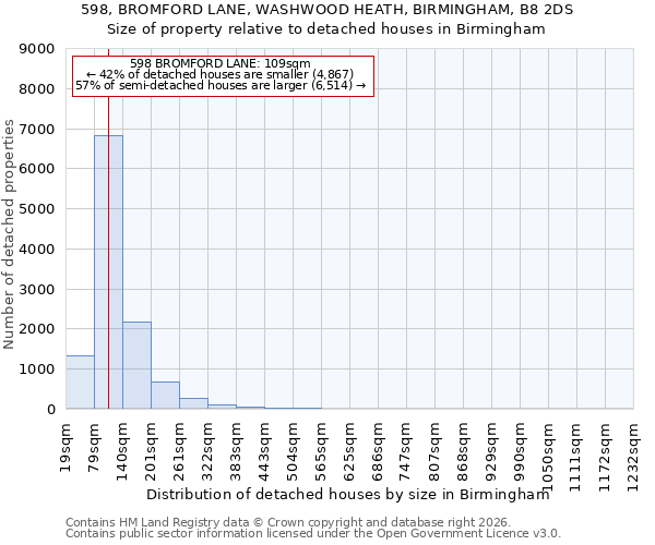 598, BROMFORD LANE, WASHWOOD HEATH, BIRMINGHAM, B8 2DS: Size of property relative to detached houses in Birmingham