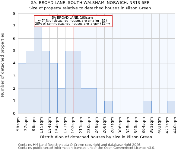 5A, BROAD LANE, SOUTH WALSHAM, NORWICH, NR13 6EE: Size of property relative to detached houses in Pilson Green
