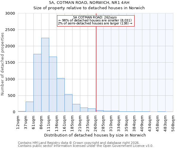 5A, COTMAN ROAD, NORWICH, NR1 4AH: Size of property relative to detached houses in Norwich