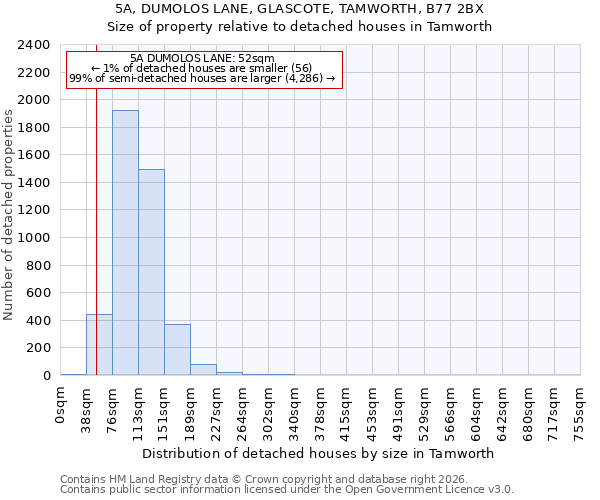 5A, DUMOLOS LANE, GLASCOTE, TAMWORTH, B77 2BX: Size of property relative to detached houses in Tamworth