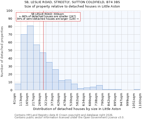 5B, LESLIE ROAD, STREETLY, SUTTON COLDFIELD, B74 3BS: Size of property relative to detached houses in Little Aston